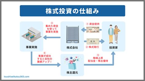 五分株|株式分割は投資家にメリットだらけ。最新の株式分割。